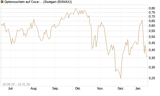 Optionsschein auf Coca-Cola [Goldman Sachs Bank Europe SE] Chart