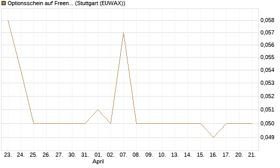 Optionsschein auf Freenet [Goldman Sachs Bank Europe SE] Chart