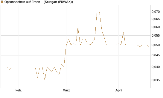 Optionsschein auf Freenet [Goldman Sachs Bank Europe SE] Chart