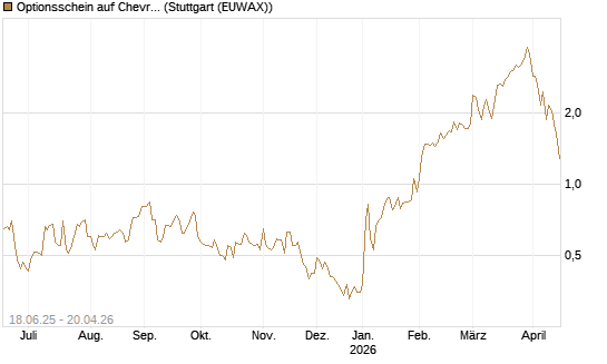 Optionsschein auf Chevron [Goldman Sachs Bank Europe SE] Chart