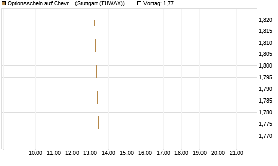 Optionsschein auf Chevron [Goldman Sachs Bank Europe SE] Chart