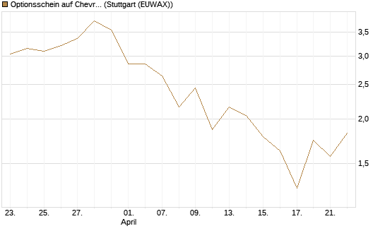 Optionsschein auf Chevron [Goldman Sachs Bank Europe SE] Chart