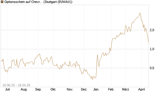 Optionsschein auf Chevron [Goldman Sachs Bank Europe SE] Chart