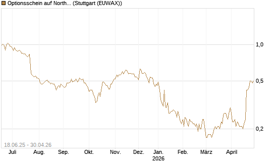 Optionsschein auf Northrop Grumman [Goldman Sachs Bank Europe SE] Chart