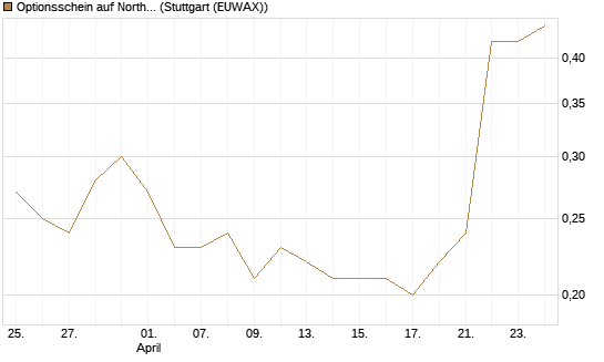 Optionsschein auf Northrop Grumman [Goldman Sachs Bank Europe SE] Chart