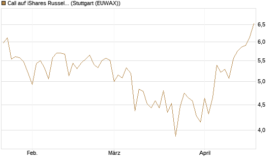 Call auf iShares Russel 2000 ETF [Vontobel] Chart