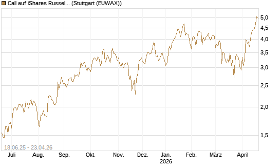 Call auf iShares Russel 2000 ETF [Vontobel] Chart