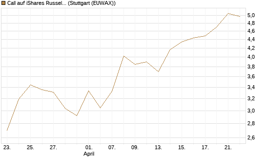 Call auf iShares Russel 2000 ETF [Vontobel] Chart