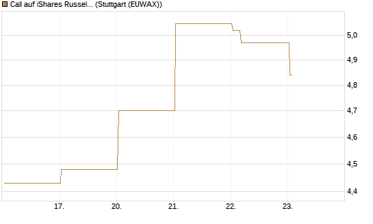 Call auf iShares Russel 2000 ETF [Vontobel] Chart
