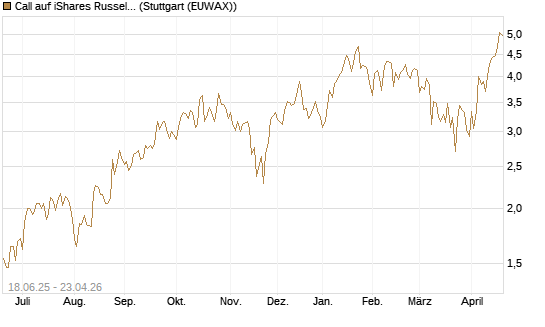 Call auf iShares Russel 2000 ETF [Vontobel] Chart