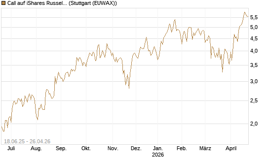 Call auf iShares Russel 2000 ETF [Vontobel] Chart