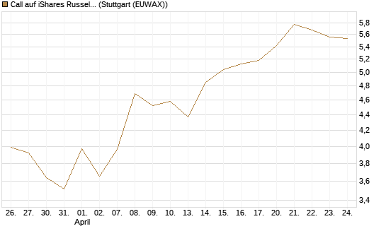 Call auf iShares Russel 2000 ETF [Vontobel] Chart