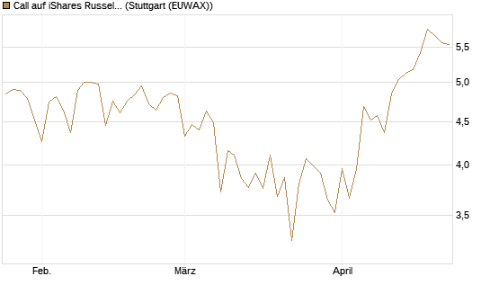Call auf iShares Russel 2000 ETF [Vontobel] Chart