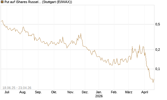 Put auf iShares Russel 2000 ETF [Vontobel] Chart