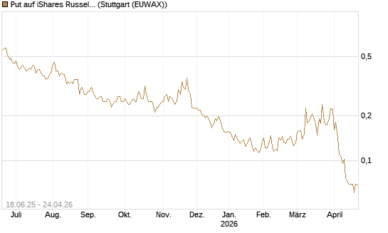 Put auf iShares Russel 2000 ETF [Vontobel] Chart