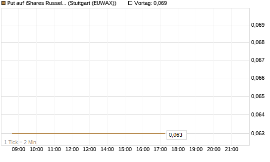 Put auf iShares Russel 2000 ETF [Vontobel] Chart
