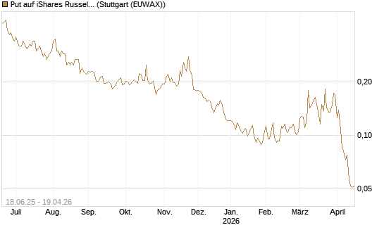 Put auf iShares Russel 2000 ETF [Vontobel] Chart