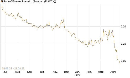 Put auf iShares Russel 2000 ETF [Vontobel] Chart