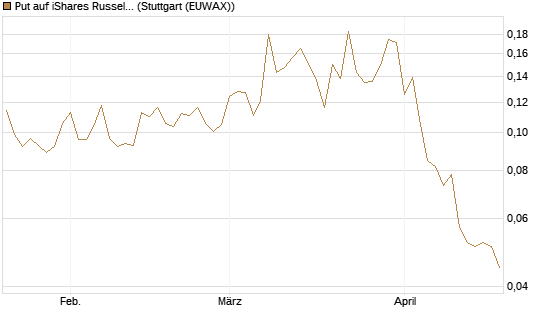 Put auf iShares Russel 2000 ETF [Vontobel] Chart