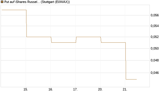 Put auf iShares Russel 2000 ETF [Vontobel] Chart