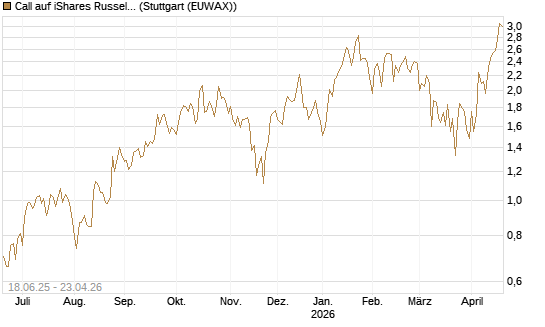 Call auf iShares Russel 2000 ETF [Vontobel] Chart