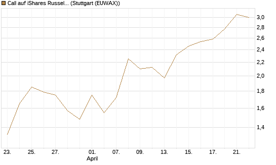 Call auf iShares Russel 2000 ETF [Vontobel] Chart