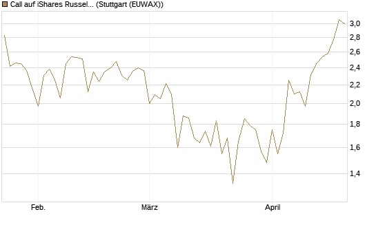 Call auf iShares Russel 2000 ETF [Vontobel] Chart