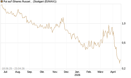 Put auf iShares Russel 2000 ETF [Vontobel] Chart