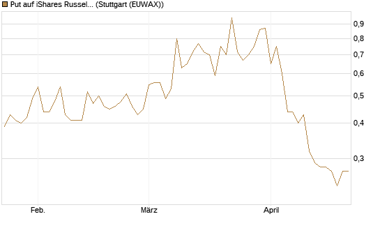 Put auf iShares Russel 2000 ETF [Vontobel] Chart