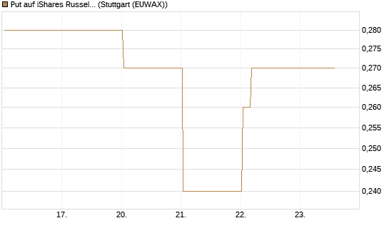 Put auf iShares Russel 2000 ETF [Vontobel] Chart