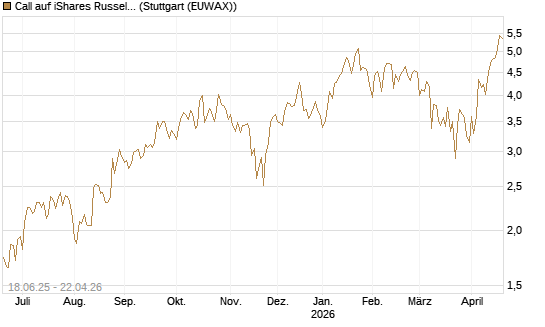 Call auf iShares Russel 2000 ETF [Vontobel] Chart