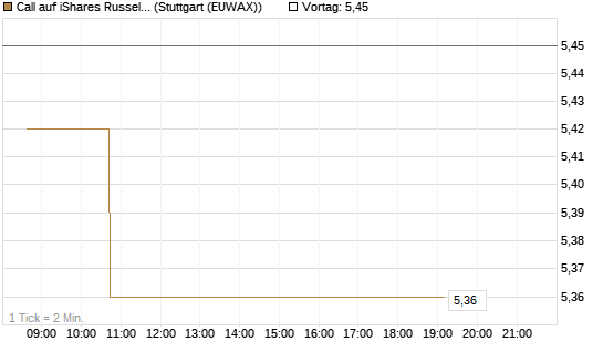 Call auf iShares Russel 2000 ETF [Vontobel] Chart