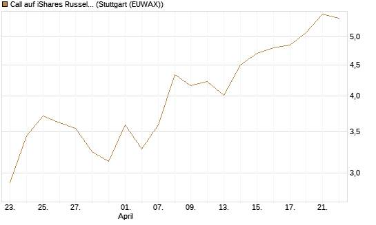 Call auf iShares Russel 2000 ETF [Vontobel] Chart