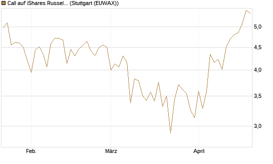Call auf iShares Russel 2000 ETF [Vontobel] Chart