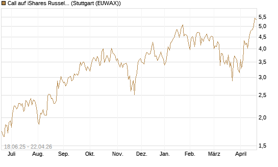 Call auf iShares Russel 2000 ETF [Vontobel] Chart