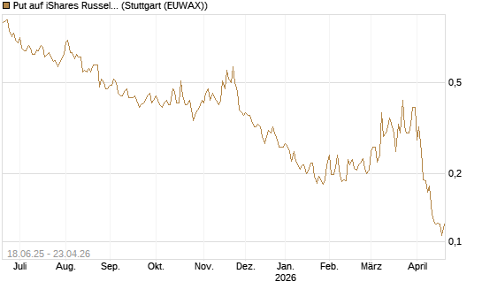 Put auf iShares Russel 2000 ETF [Vontobel] Chart
