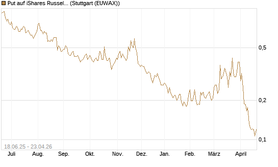 Put auf iShares Russel 2000 ETF [Vontobel] Chart