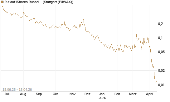Put auf iShares Russel 2000 ETF [Vontobel] Chart