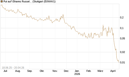 Put auf iShares Russel 2000 ETF [Vontobel] Chart
