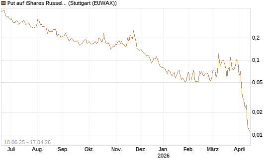Put auf iShares Russel 2000 ETF [Vontobel] Chart
