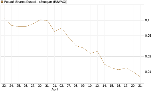Put auf iShares Russel 2000 ETF [Vontobel] Chart