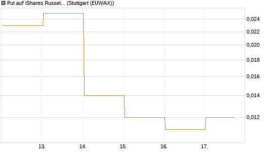Put auf iShares Russel 2000 ETF [Vontobel] Chart