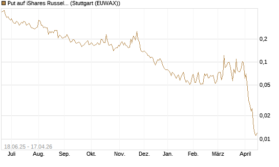Put auf iShares Russel 2000 ETF [Vontobel] Chart