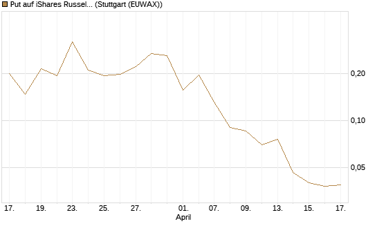 Put auf iShares Russel 2000 ETF [Vontobel] Chart