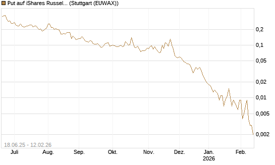 Put auf iShares Russel 2000 ETF [Vontobel] Chart