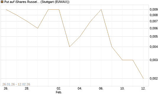 Put auf iShares Russel 2000 ETF [Vontobel] Chart