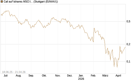 Call auf Ishares MSCI India Index Fund [Vontobel] Chart