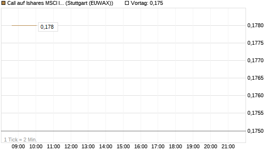 Call auf Ishares MSCI India Index Fund [Vontobel] Chart
