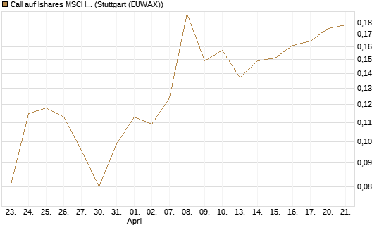 Call auf Ishares MSCI India Index Fund [Vontobel] Chart