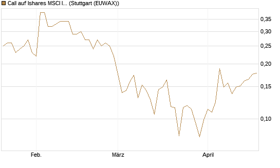 Call auf Ishares MSCI India Index Fund [Vontobel] Chart